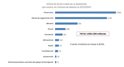 Inversión Extranjera Directa de China en la Argentina