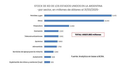 Inversión Extranjera Directa de Estados Unidos en la Argentina