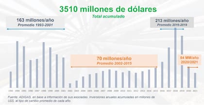 Inversiones de las distribuidoras de gas, según Adigas