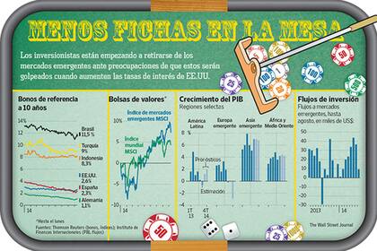Inversionistas temerosos moderan sus apuestas a los países emergentes