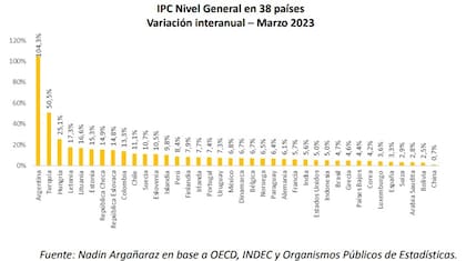 IPC mensual en 38 países del mundo