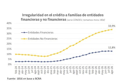 Irregularidad en el crédito a familias. Fuente: 1816