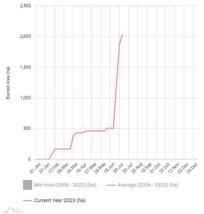 ITALIA. El gráfico de áreas quemadas acumulativas semanales de EFFIS muestra un aumento exponencial en las últimas semanas en Italia.