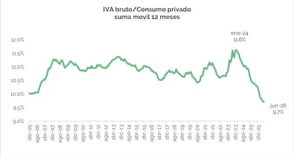 IVA Bruto/Consumo privado: suma móvil 12 meses