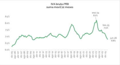 IVA Bruto/PBI: suma móvil 12 meses
