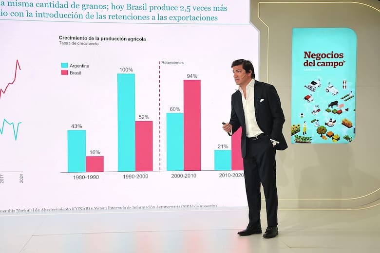 Brasil duplicó su producción y desafía al agro de la Argentina