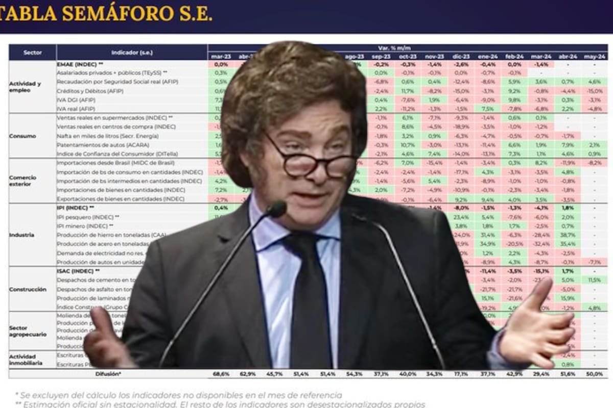 Javier Milei tuiteó esta tarde un semáforo con indicadores económicos