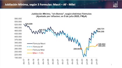 Jubilación Mínima, según 3 fórmulas