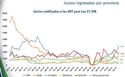 Juicios ingresados en las provincias con mayor cantidad de litigiosidad, luego de la sanción de la nueva ley.