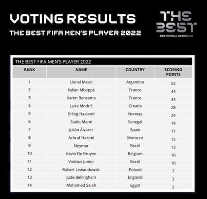 Julián Álvarez sorprendió al quedar séptimo en la votación del mejor jugador de 2022 en los premios FIFA The Best, que además lo listaron por error como español