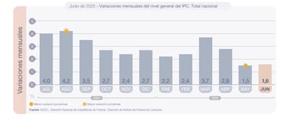 Junio rompió con la tendencia descendiente de los últimos meses