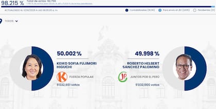 Keiko Fujimori aventaja levemente a Roberto Sánchez en el recuento del balotaje presidencial en Perú