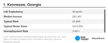 Kennesaw fue elegida como la mejor ciudad para vivir allí en Georgia
