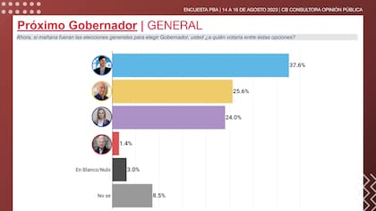 Kicillof, en el primer puesto, según el último relevamiento de CB Consultora