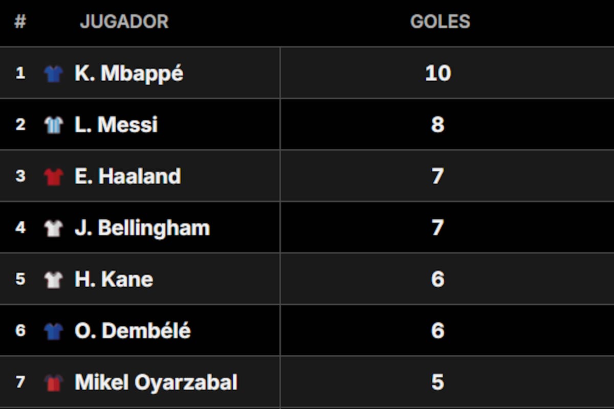Kylian Mbappé es el máximo goleador del Mundial 2026 con 10 tantos; Lionel Messi aún puede alcanzarlo