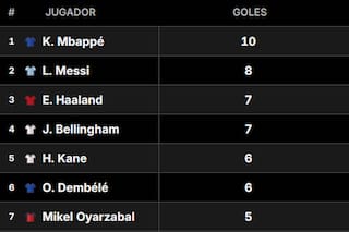 Goleador del Mundial 2026: cómo está la tabla, con Messi, Mbappé, Kane y Bellingham
