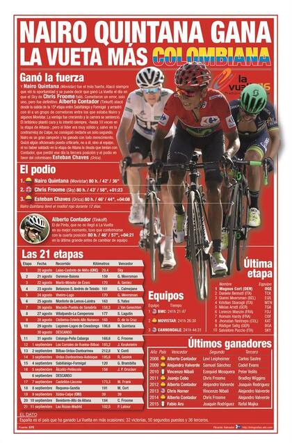 La 71° edición de la Vuelta en números