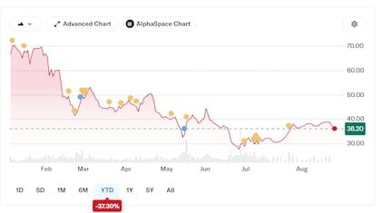 La acción de Globant cae alrededor de 37% en la comparativa interanual. Fuente: Yahoo Finance