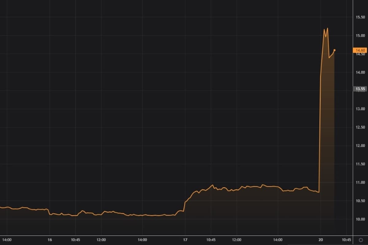 La acción YPF subió hoy cerca de 40%. Fuente: Reuters