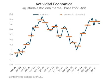 "La actividad económica se encuentra amesetada, luego de la fuerte recuperación de 2024", dice el informe