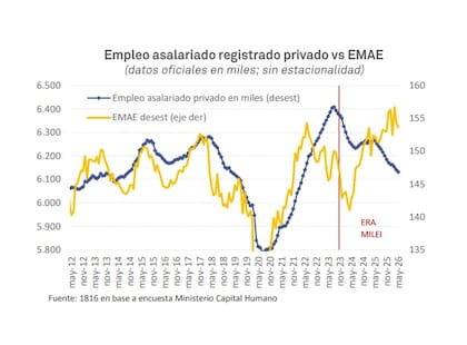 La actividad económica se recuperó desde 2023, pero el empleo asalariado privado registrado siguió el camino contrario y acumula más de un año de caídas mensuales.