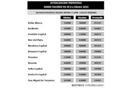 La actualización trimestral de los alquileres de un 2 ambientes en ciudades del interior (Reporte Inmobiliario)