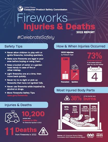 La advertencia de la Comisión de Seguridad de Productos para el Consumidor de Estados Unidos sobre el manejo de fuegos artificiales