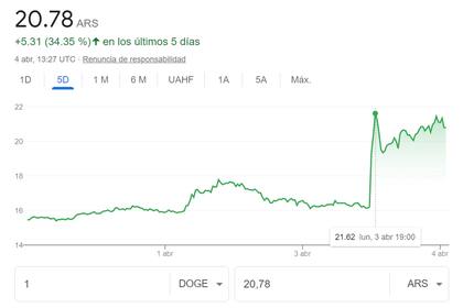 La alta cotización del dogecoin se mantiene en un 30% arriba de la que tenía antes de la movida de Elon Musk
