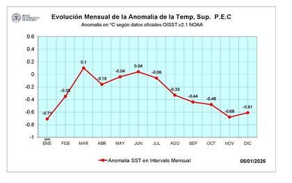 La anomalía mensual de la temperatura del Pacífico muestra que La Niña ya habría alcanzado su valor mínimo.