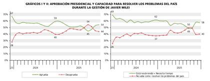 La aprobación presidencial repuntó después de las elecciones legislativas del 26 de octubre, pero está muy por debajo de los niveles de diciembre de 2023