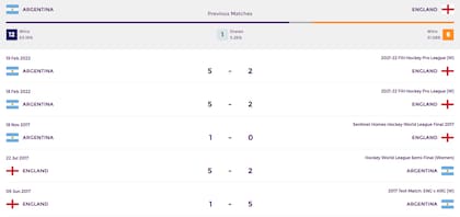 La Argentina aventaja a Inglaterra en el historial por doce triunfos y dominó en los últimos