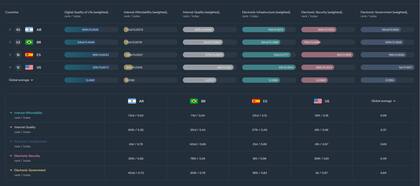 La Argentina, Brasil, España y Estados Unidos en el índice elaborado por Surfshark