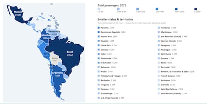La Argentina, cuarta a nivel regional
