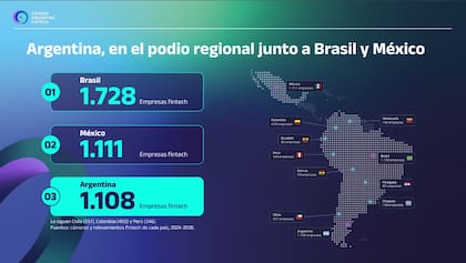 La Argentina es uno de los países con más fintech en la región