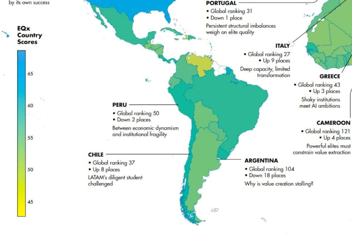 La Argentina es uno de los países que peor está en la comparativa regional, de acuerdo con el estudio de la Universidad de St. Gallen