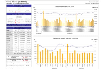 La Argentina hizo envíos por 25.851,57 toneladas de la Cuota Hilton