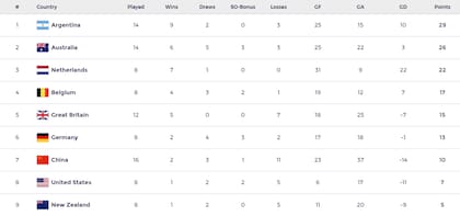 La Argentina lidera la tabla de posiciones con 14 partidos jugados, varios más que la mayoría de los equipos