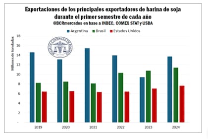 La Argentina lideró históricamente el ranking