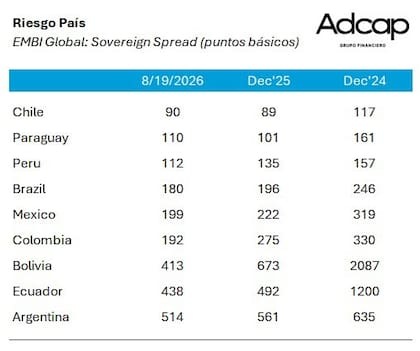 La Argentina mantiene un riesgo país inferior al cierre de 2025, aunque la mejora fue más acotada que la registrada por varios países de la región, según datos recopilados por Adcap
