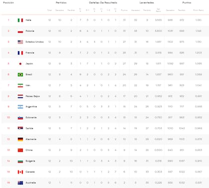 La Argentina necesitó una victoria más para pasar a la ronda final, aunque no la alcanzó