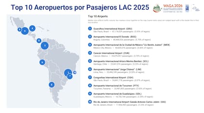 La Argentina no logró ingresar al ranking de aeropuertos