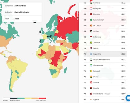 La Argentina se ubica hoy en el puesto número 72, quedando 20 puestos por debajo de su lugar en el informe anterior