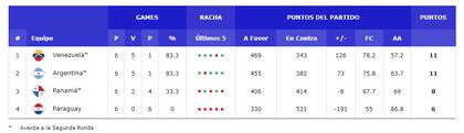 La Argentina terminó la primera fase de las eliminatorias con cinco triunfos y una derrota