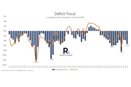 La Argentina: una historia marcada por el déficit fiscal
