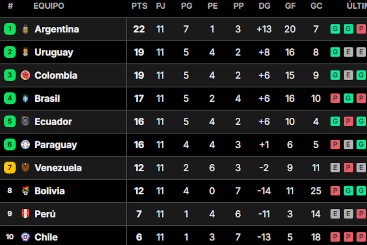 La Argentina volvió a perder en estas Eliminatorias, pero una buena cosecha inicial hace que se mantenga en la cima de la tabla