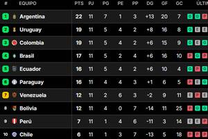 La Argentina volvió a perder en estas Eliminatorias, pero una buena cosecha inicial hace que se mantenga en la cima de la tabla