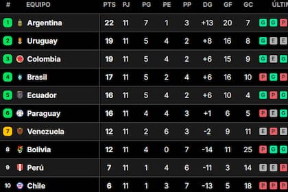 La Argentina volvió a perder en estas Eliminatorias, pero una buena cosecha inicial hace que se mantenga en la cima de la tabla