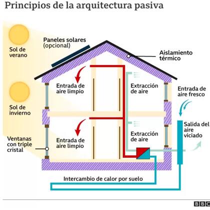 La arquitectura pasiva intenta evitar las pérdidas de calor de los edificios para limitar al máximo el consumo energético (Foto: BBC)