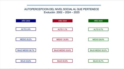 La autopercepción del nivel social en el tiempo