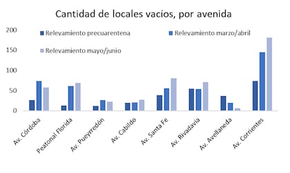 La Avenida Santa Fe fue la que mayor aumento registró de locales vacíos en relación al bimestre pasado